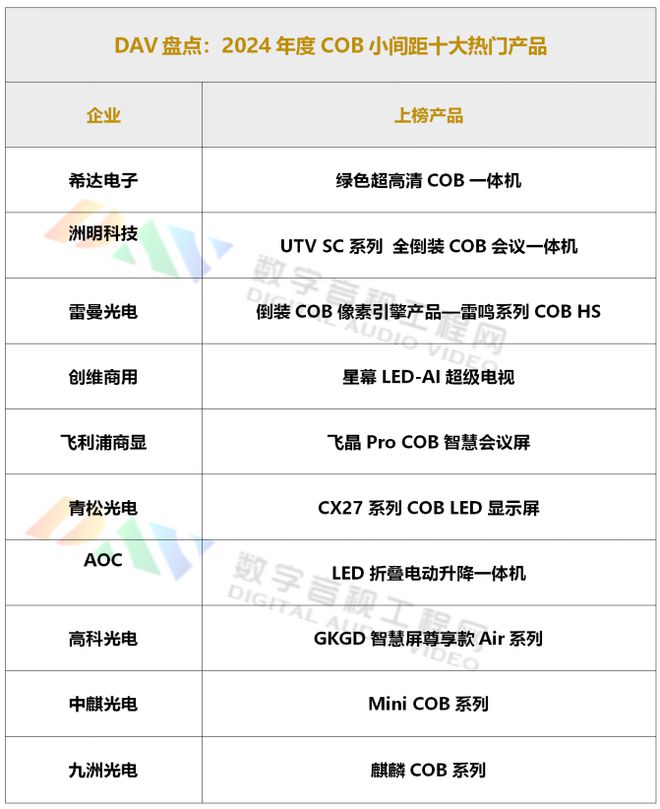 4年度COB小间距十大热门产品PG麻将胡了DAV盘点：202(图11)