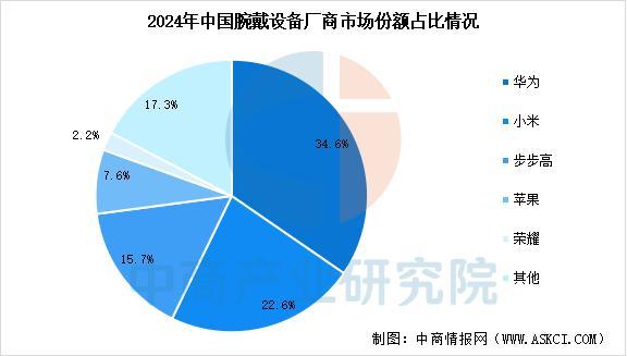 设备行业市场前景预测研究报告（简版）麻将胡了2试玩2025年中国智能穿戴(图16)